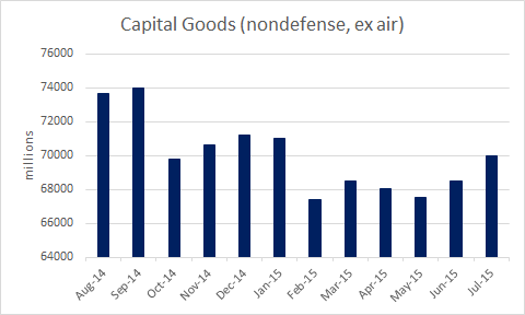 Capital Goods (nondefense, ex air)