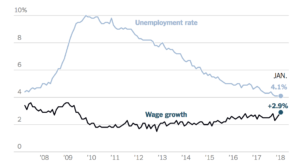 Unemployment rate/wage growth chart