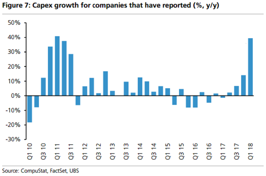 Capex gowth for companies that have reported chart