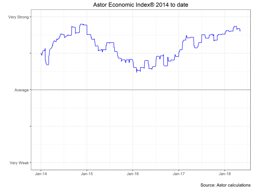 Astor Economic Index 2014 to date chart