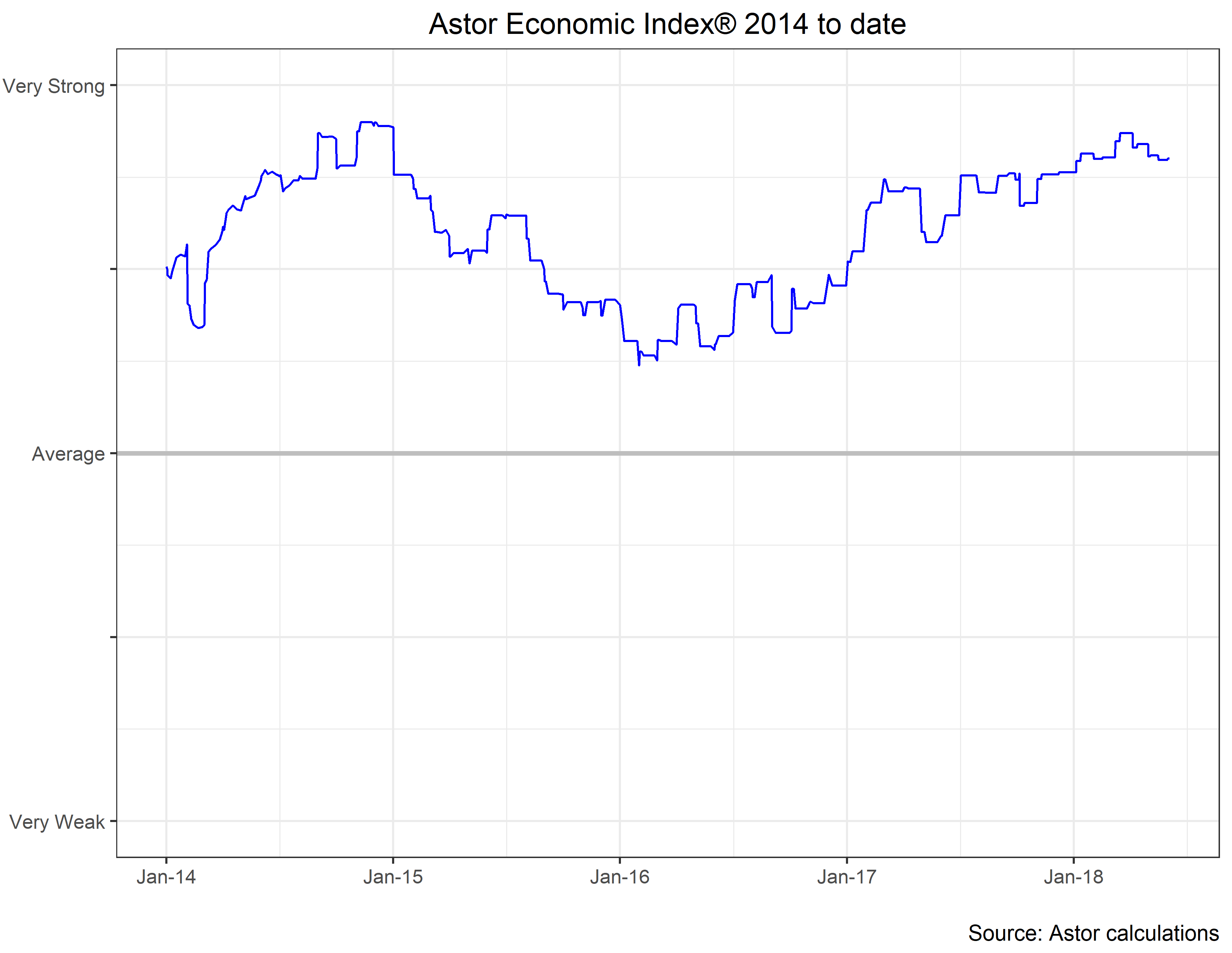 Astor Economic Index 2014 to Date chart