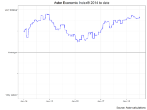 Astor Economic Index 2014 to Date chart