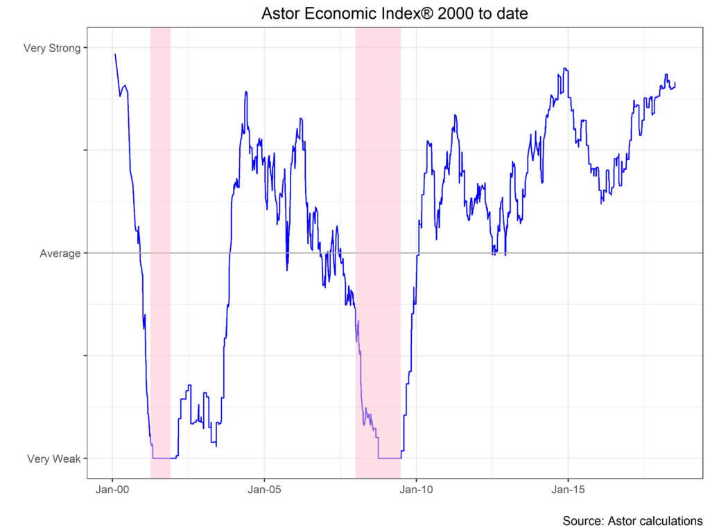 Astor Economic Index 2000 to date chart
