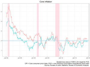 Core Inflation chart