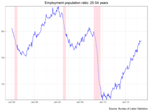 Employment Population Ratio 25-54 Years chart