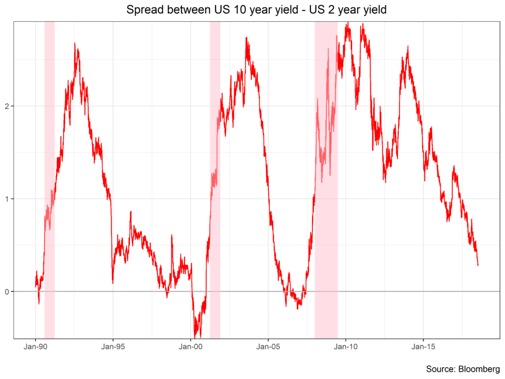 Spread between US 10 year yield - US 2 year yield chart