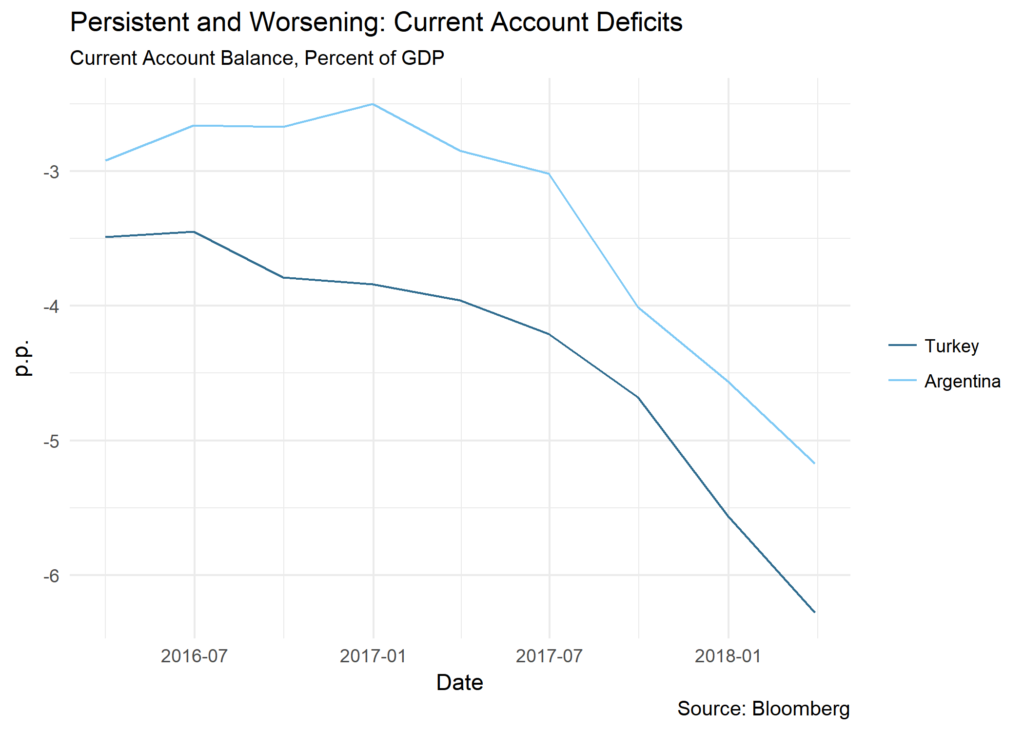 Persistent and Worsening: Current Account Deficits chart