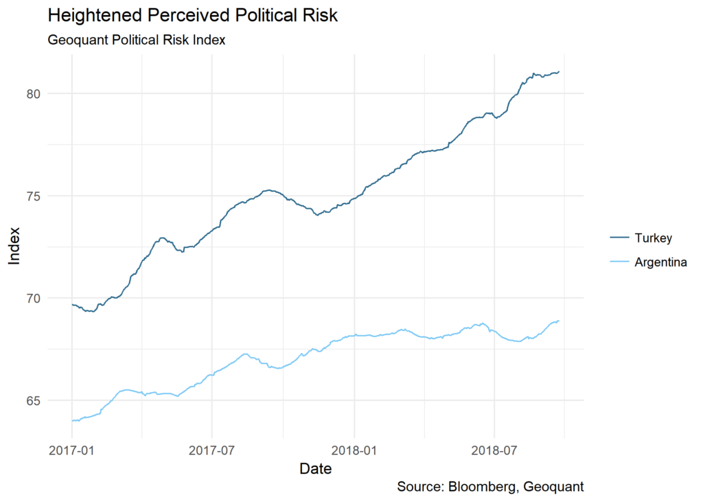 Heightened Perceived Political Risk chart