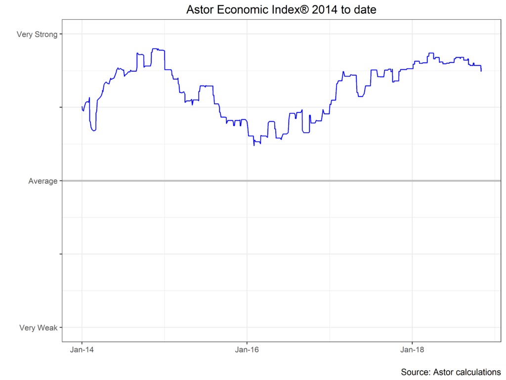 Astor Economic Index 2014 to Date chart