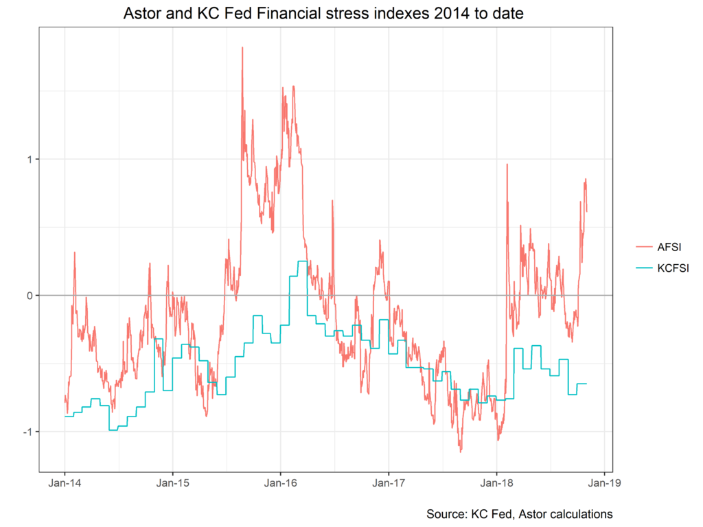Astor and KC Fed Financial Stress Indexes 2014 to Date chart