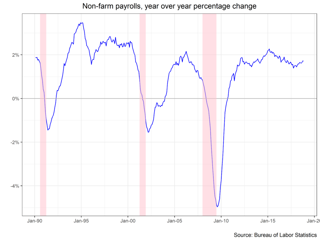 Non-Farm Payrolls, Year Over Year Percentage Change chart