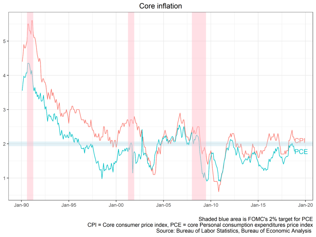 Core Inflation chart