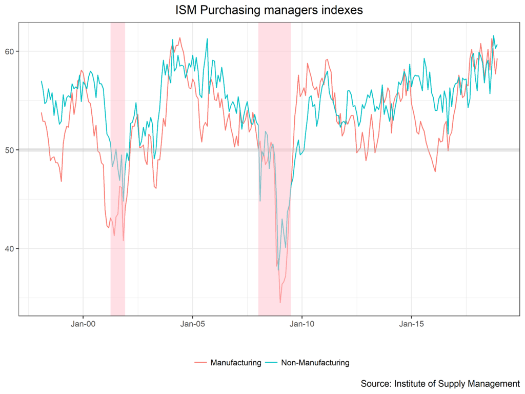 ISM Purchasing Managers Indexes chart