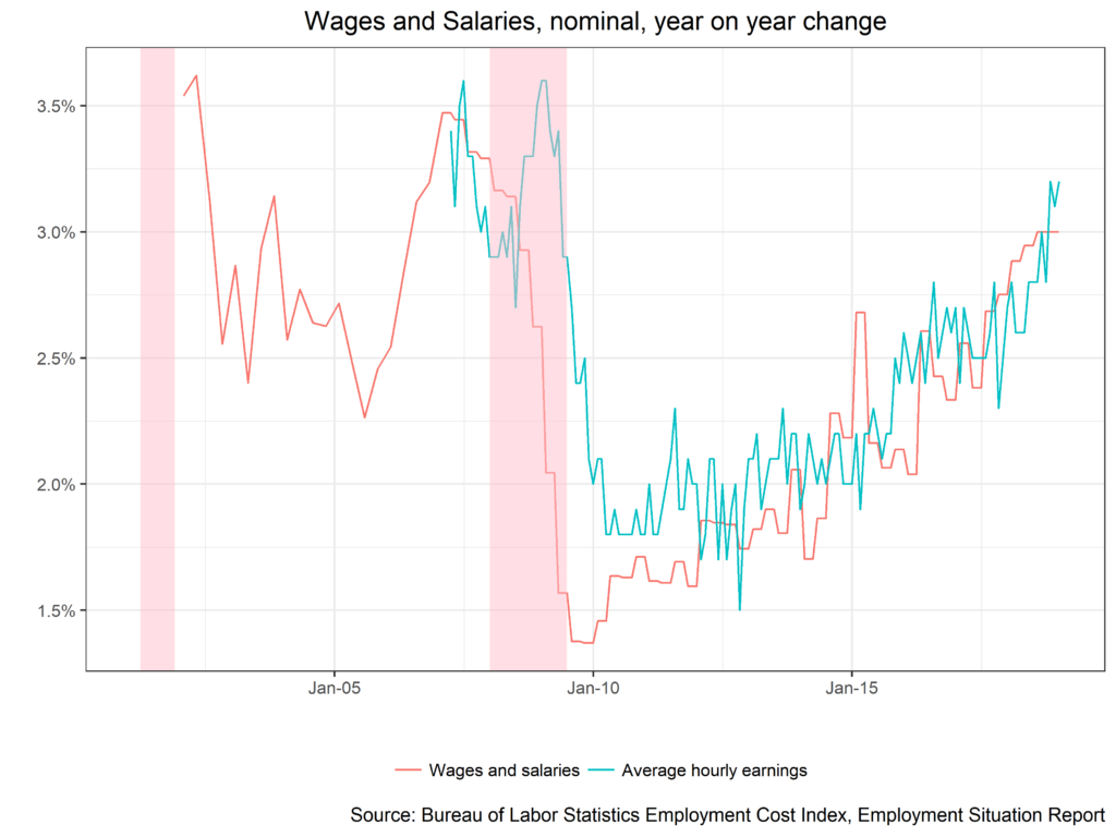 Wages and Salaries, Nominal, Year on Year Change chart