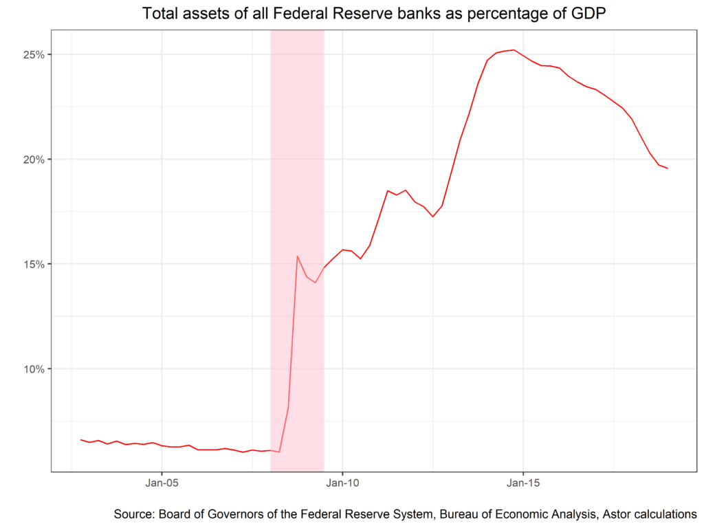 Total assets of all Federal Reserve banks as percentage of GDP chart