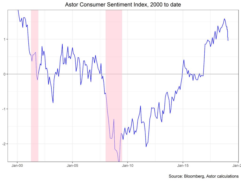 Astor Consumer Sentiment Index 2000 to date chart