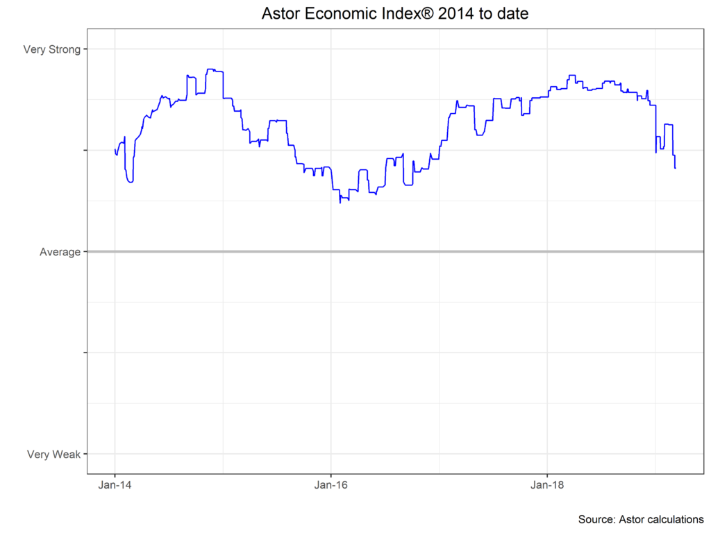 Astor Economic Index 2014 to date