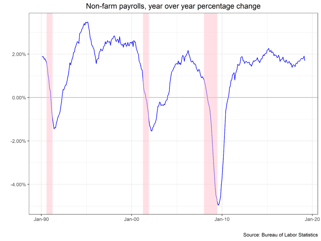 Non-farm payrolls, year over year percentage change