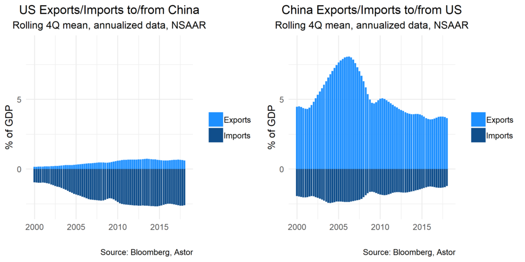 US Imports/Exports to/from China