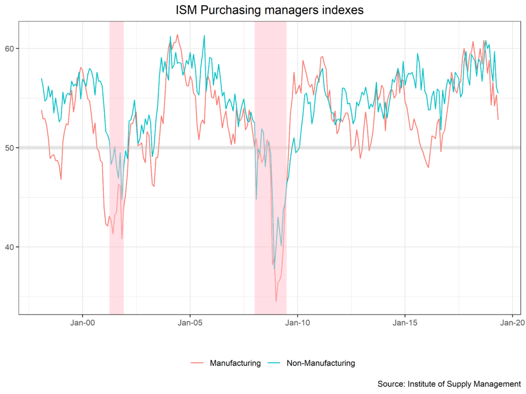 ISM Purchasing Managers Index