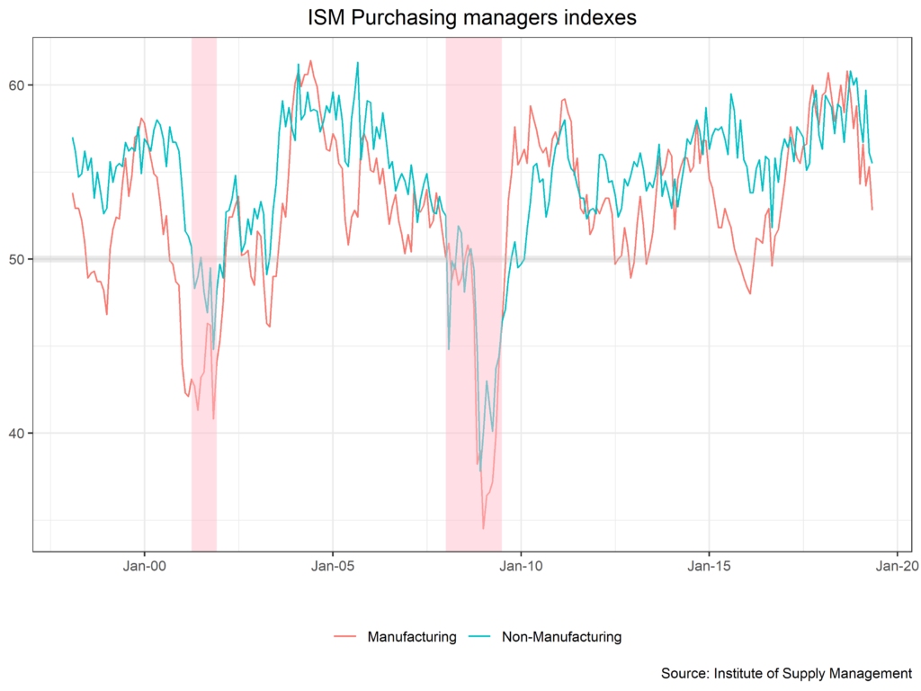 Purchasing manager. Purchasing Managers Index. Purchasing Managers Index или сокращенно PMI.