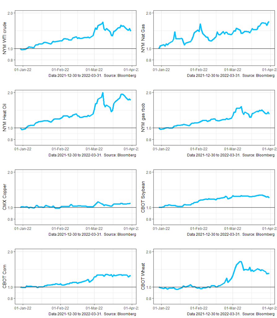 Commodity Market Update Q1 2022 Astor Investment Management