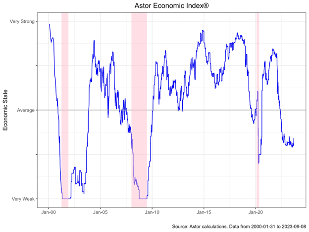 September 2023 update: Labor markets continue to lose steam, but no signs  of an imminent recession yet